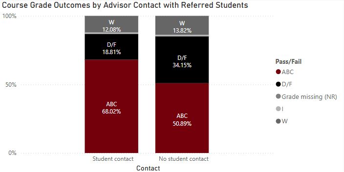A chart showing grades outcomes