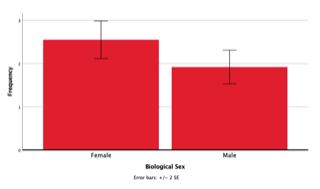 Bar chart